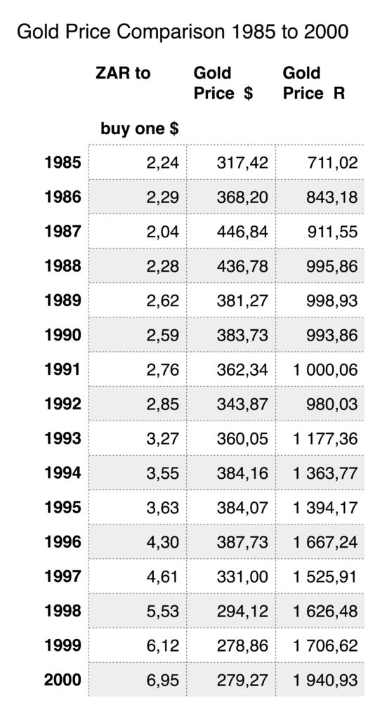 Gold Price USD/Rand 1985 to 2000