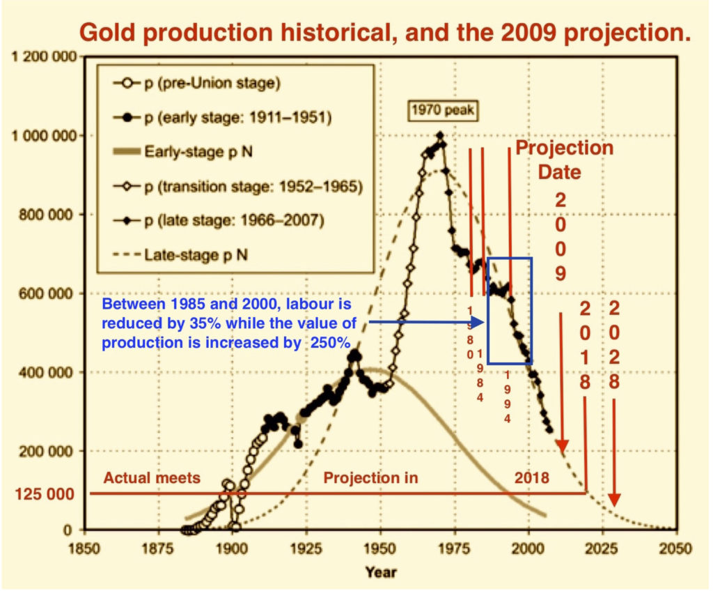Gold Reserves 2009