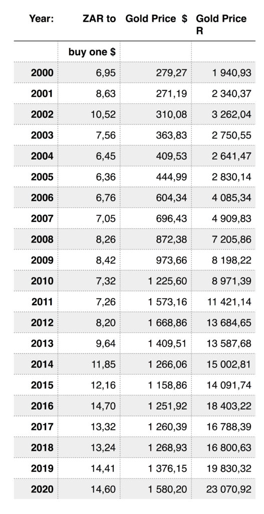 Gold price from 2000