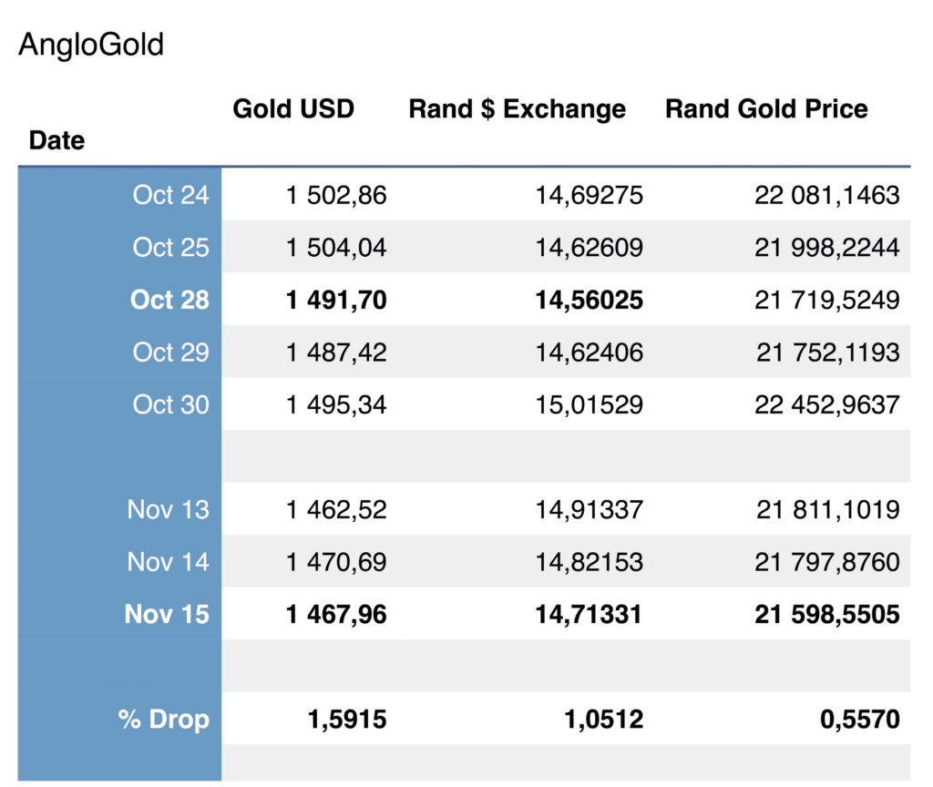 Anglo Gold no negative