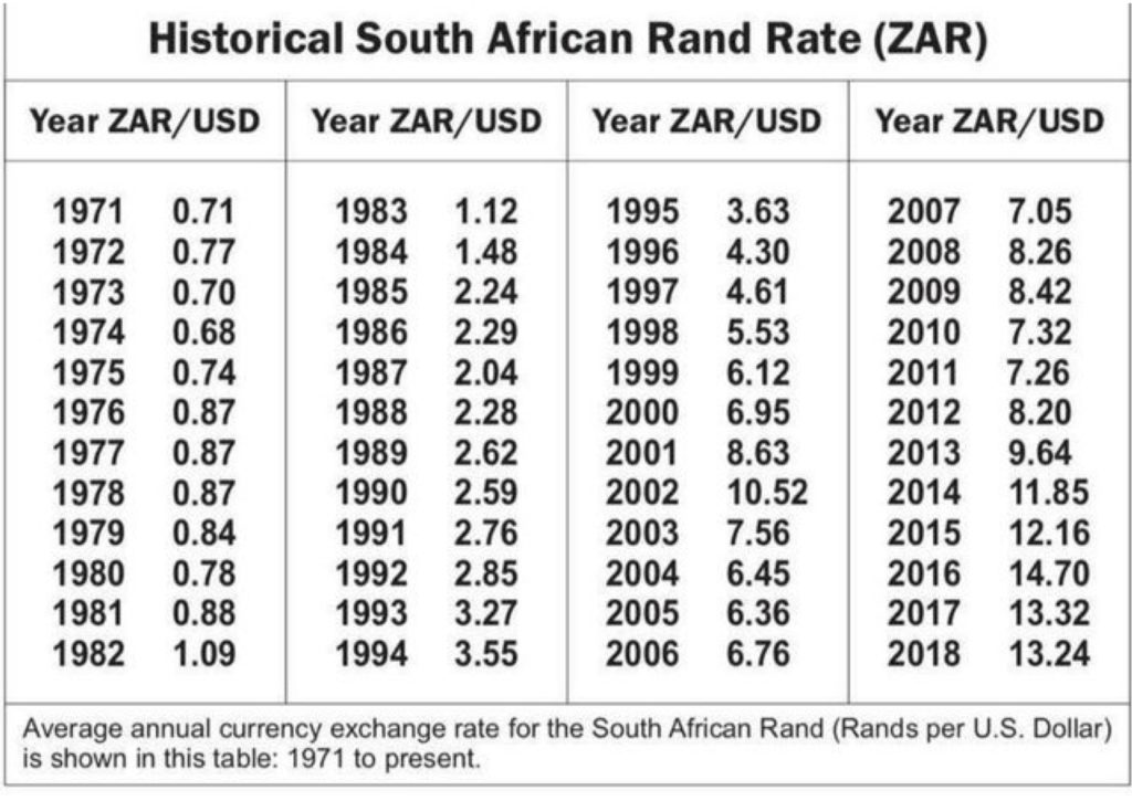 Rand USD Exchange