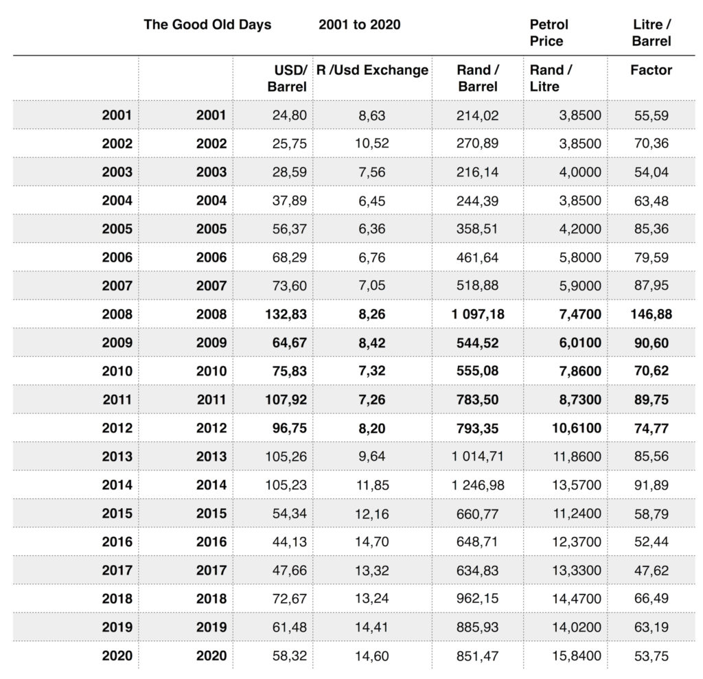 SA Petrol 2001 to 2020
