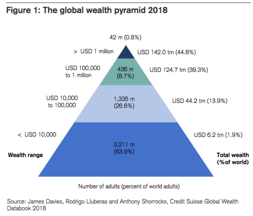 Wealth Pyramid