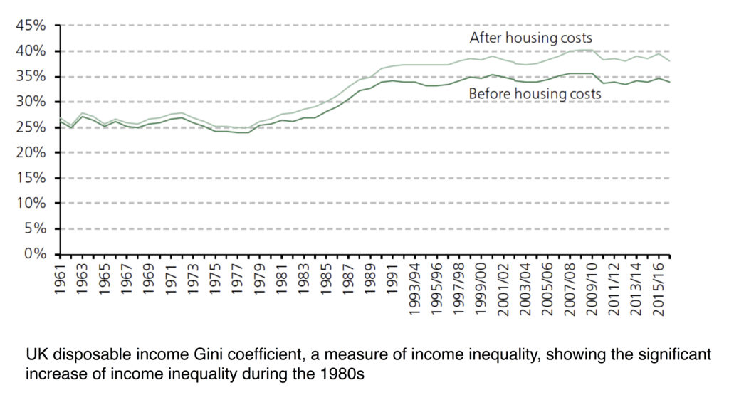 Co-efficient of inequality