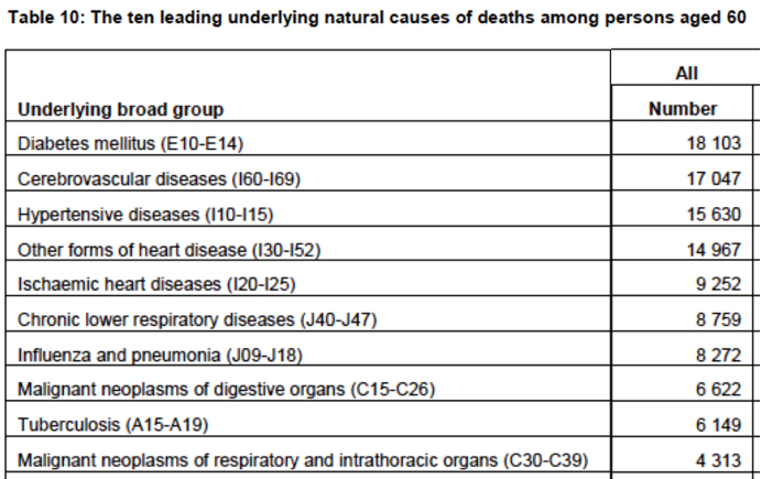 Ten Causes of Death, among persons aged 60. 