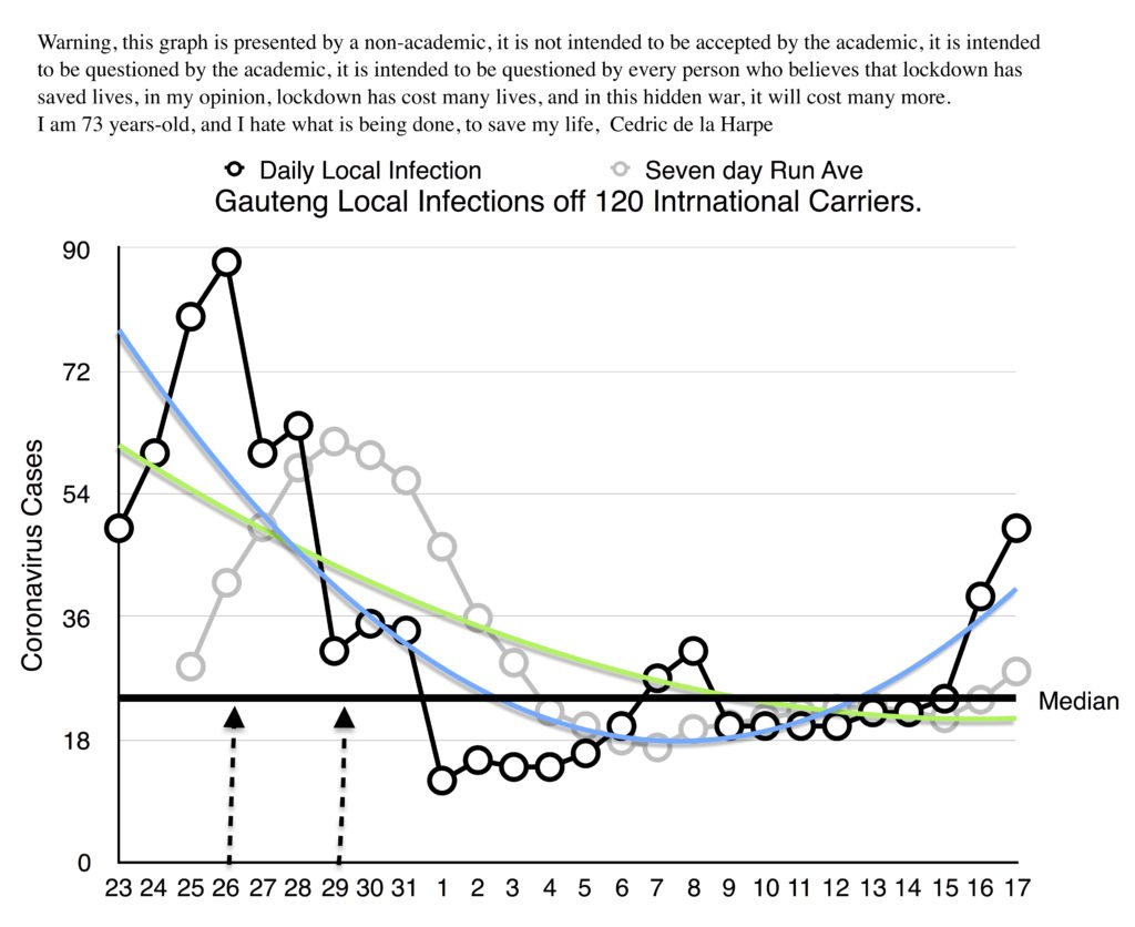 Gauteng Coronavirus Curve