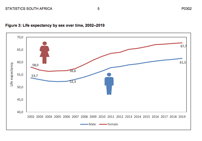South Africa Life Expectancy